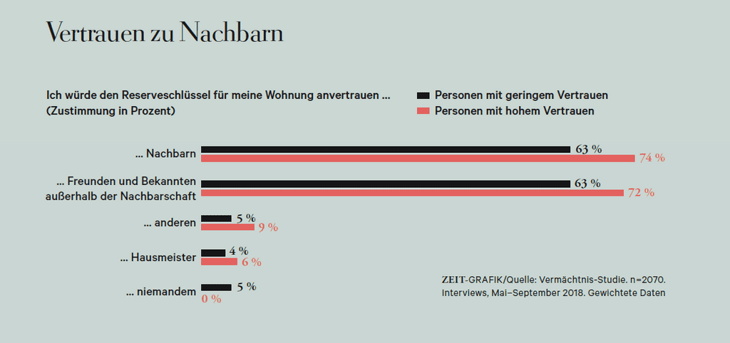 Quelle: Vermächtnisstudie Broschüre, S.31